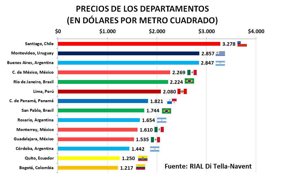 Gráfico: Universidad Torcuato Di Tella