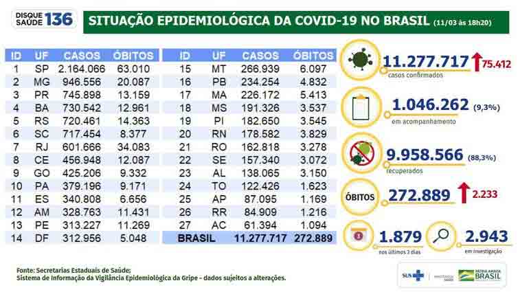 Situação epidemiológica da covid-19 no Brasil (11/03/2021). - Divulgação/Ministério da Saúde