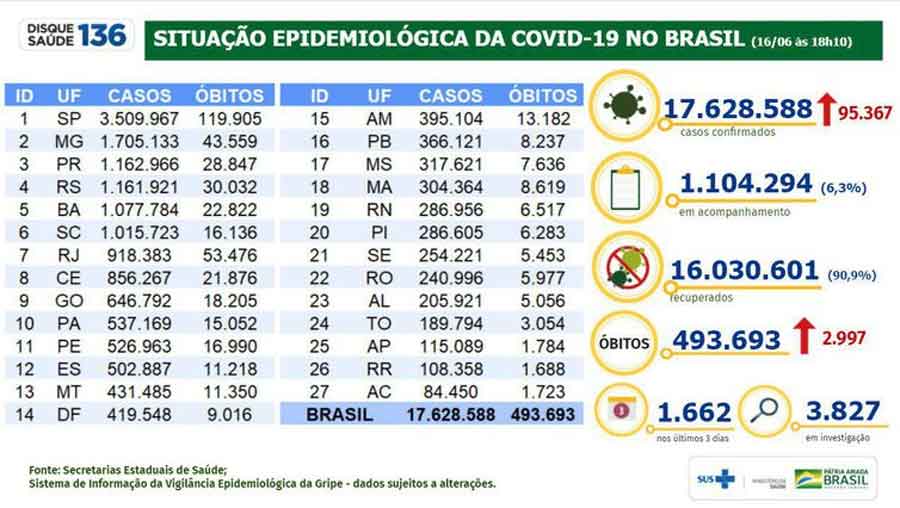 Boletim epidemiológico 16.06.2021 Divulgação/Ministério da Saúde