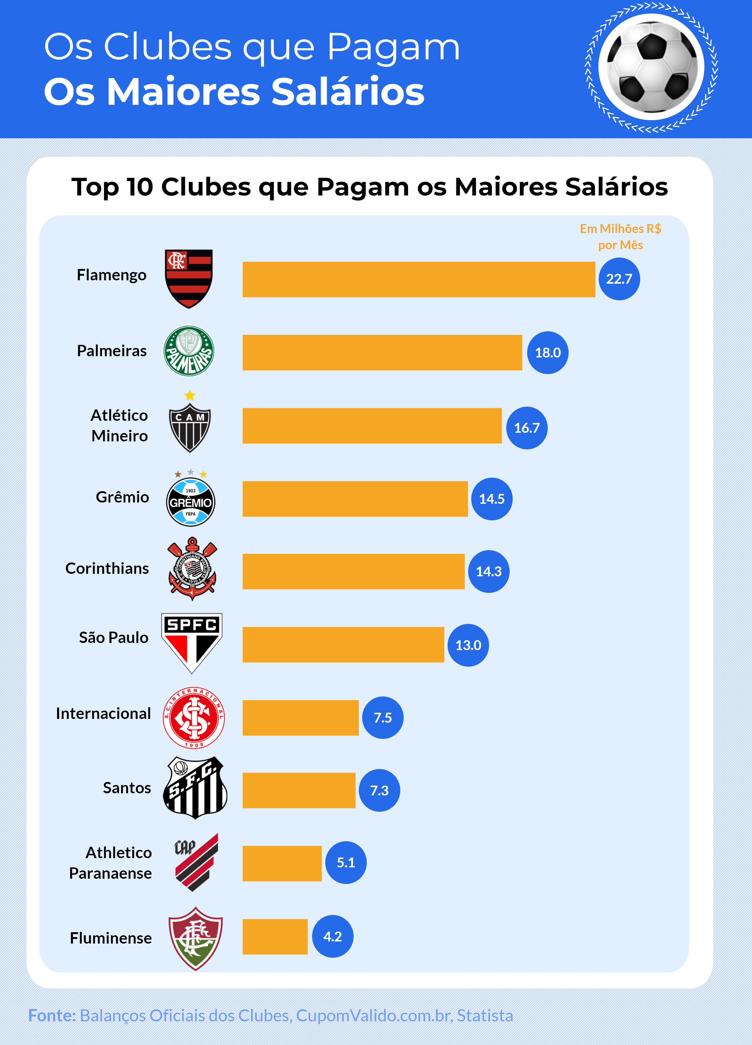 Os 20 clubes de futebol brasileiro que mais faturam em 2022