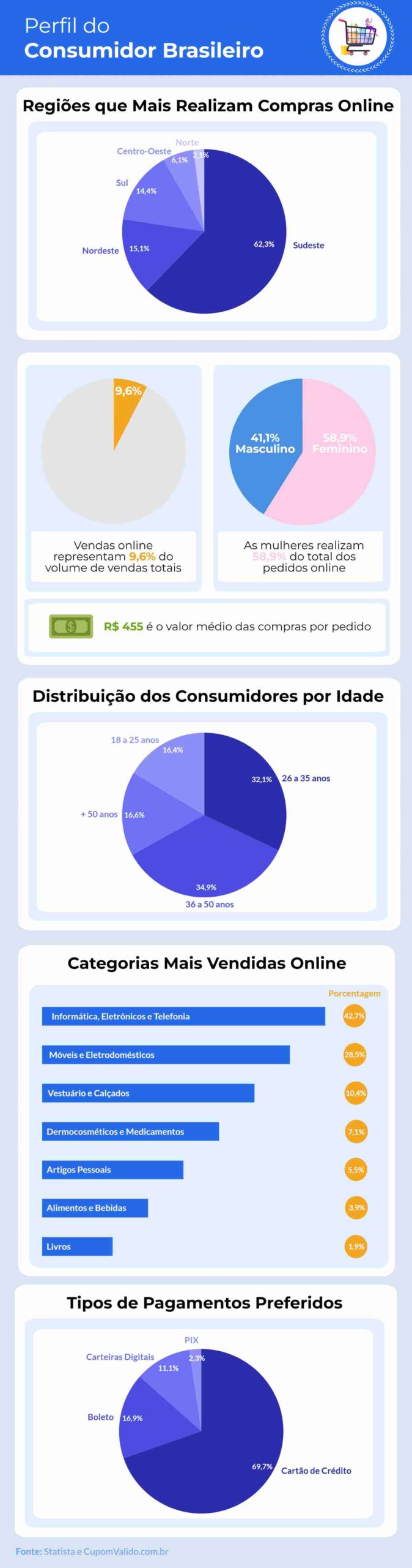 Os 20 sites mais usados pelos brasileiros para fazer compras online