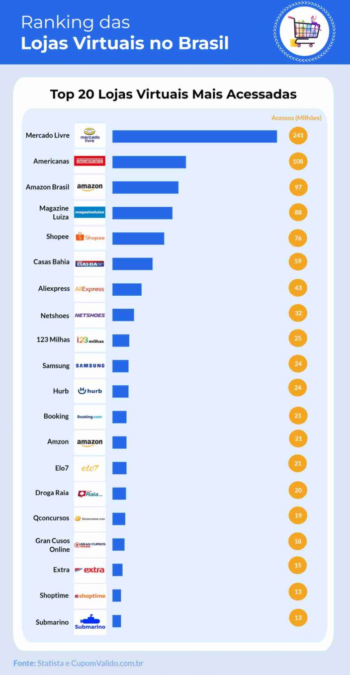 Os 20 sites mais usados pelos brasileiros para fazer compras online