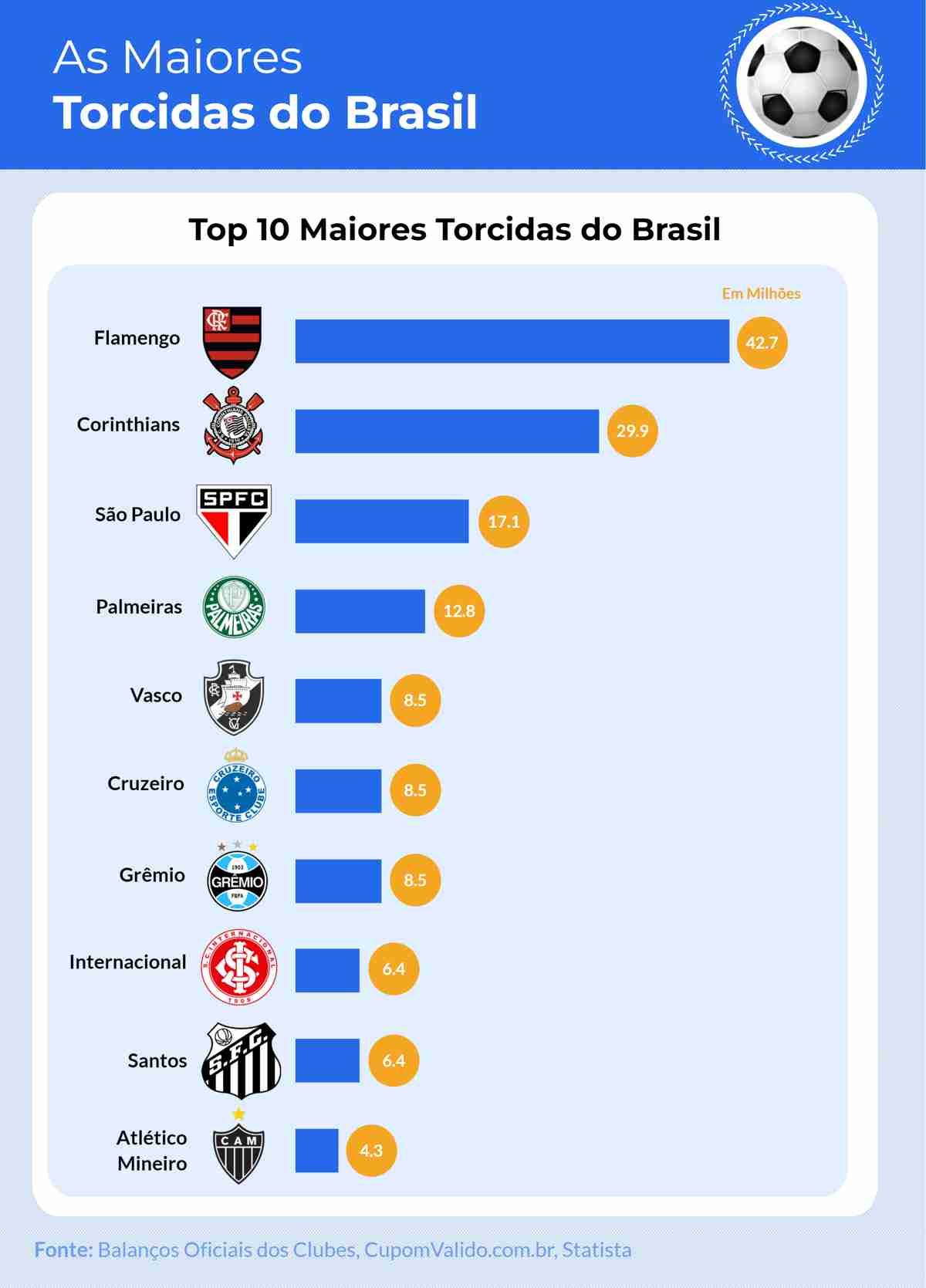 Os 20 clubes de futebol brasileiro com maior faturamento em 2022