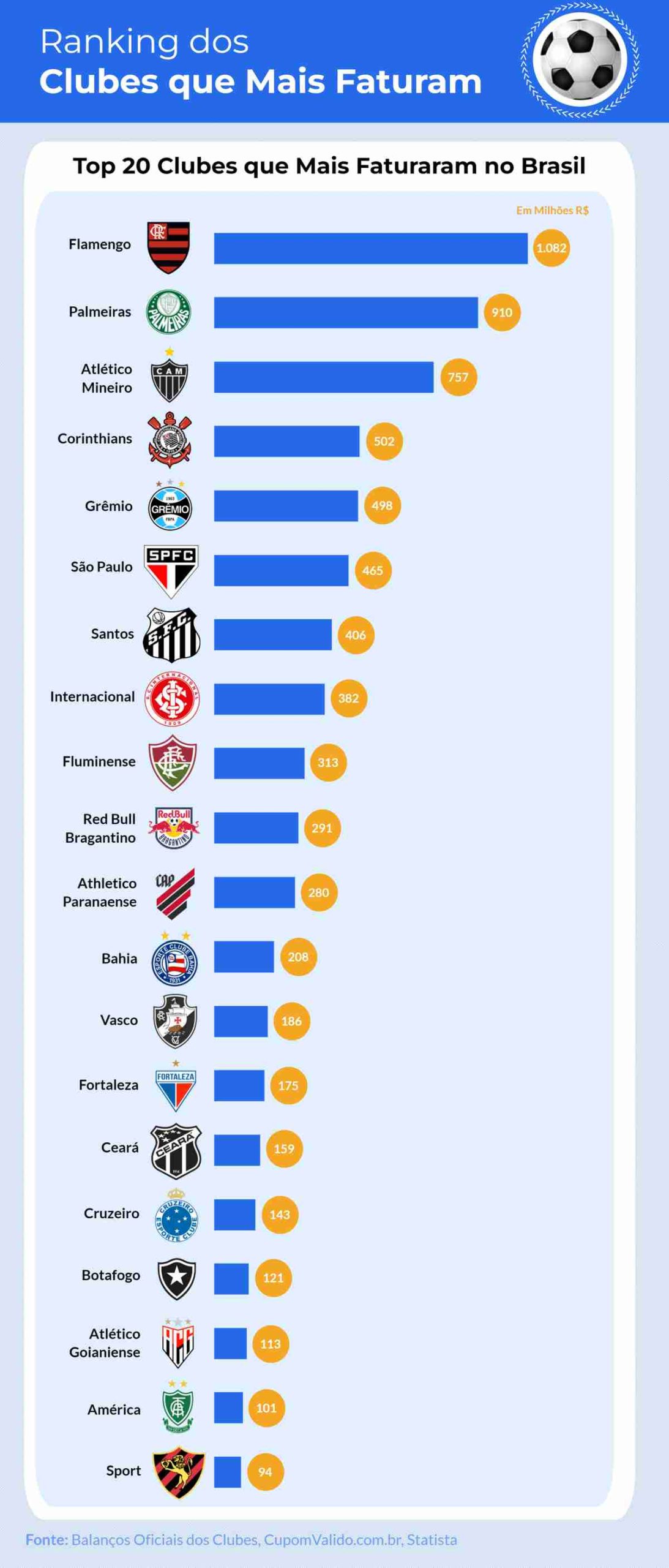 Os 20 clubes de futebol brasileiro com maior faturamento em 2022