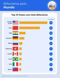 Brasil é o 8º país com mais bilionários no mundo. Descubra quem são eles!