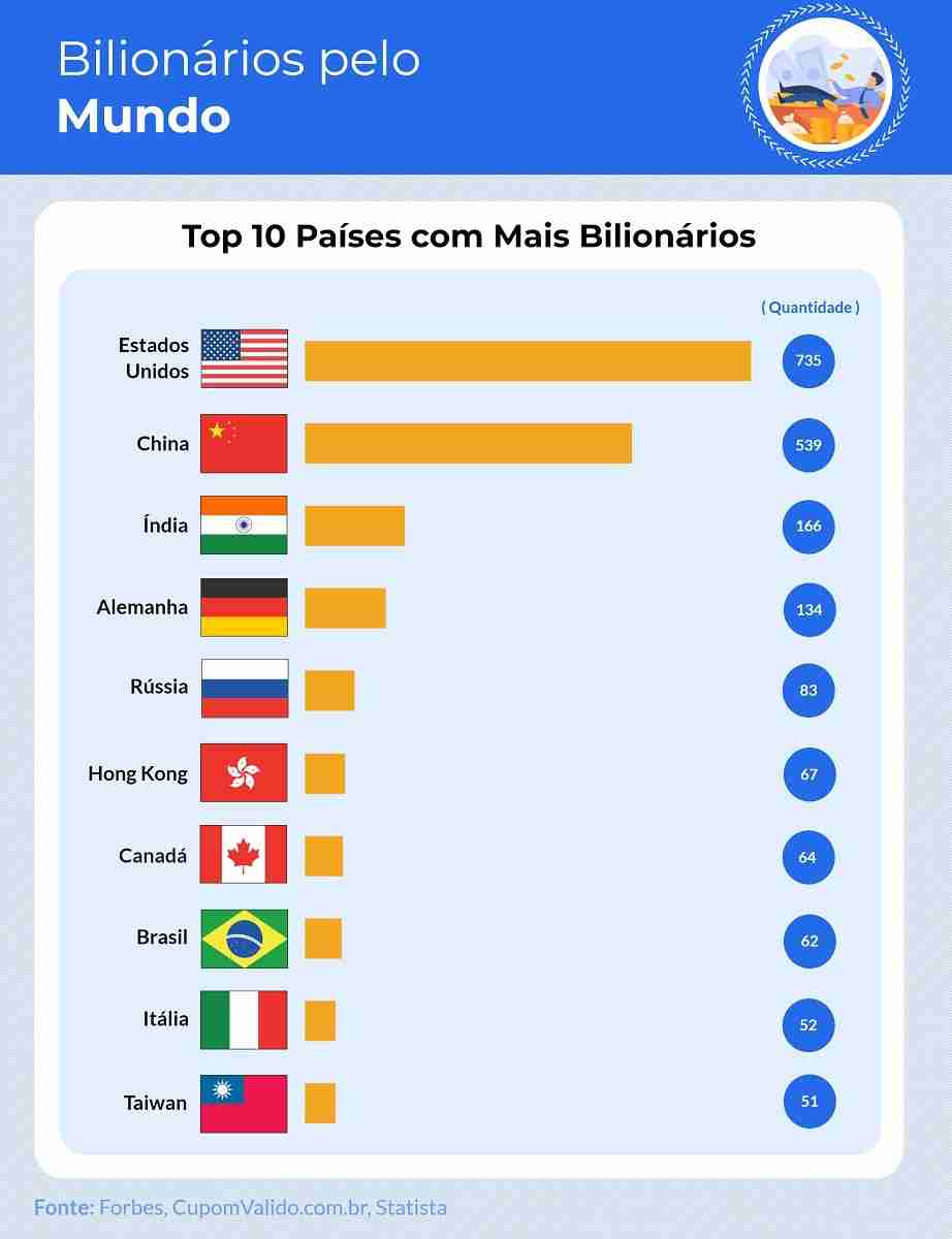 Brasil é o 8º país com mais bilionários no mundo. Descubra quem são eles!